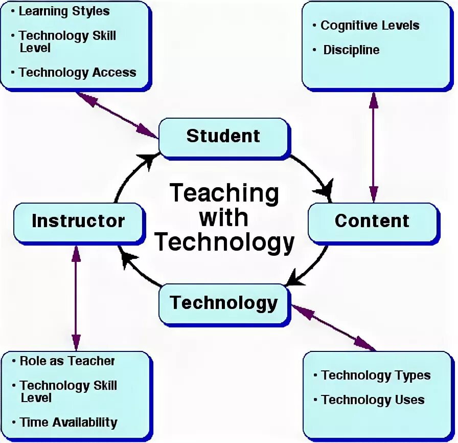 Teaching process is. Technology teaching. educational technologies in teaching foreign language. teaching with new technologies. modern educational technologies in teaching.