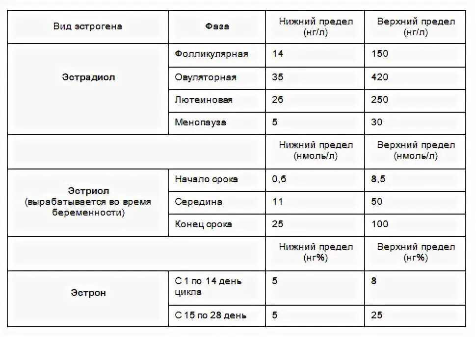 Как проверить уровень эстрогена у женщин. Расшифровка анализов эстроген. анализ крови на эстрогены у женщин. норма эстрогена у женщин. эстроген анализы норма.