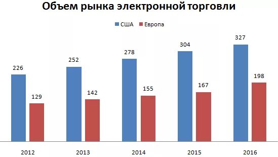 Анализ зарубежного