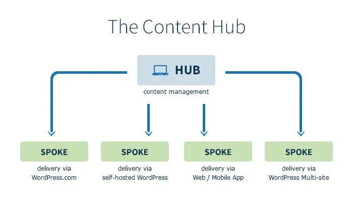 Content hub. Hub and spoke. model hub. hub and spoke model что это.