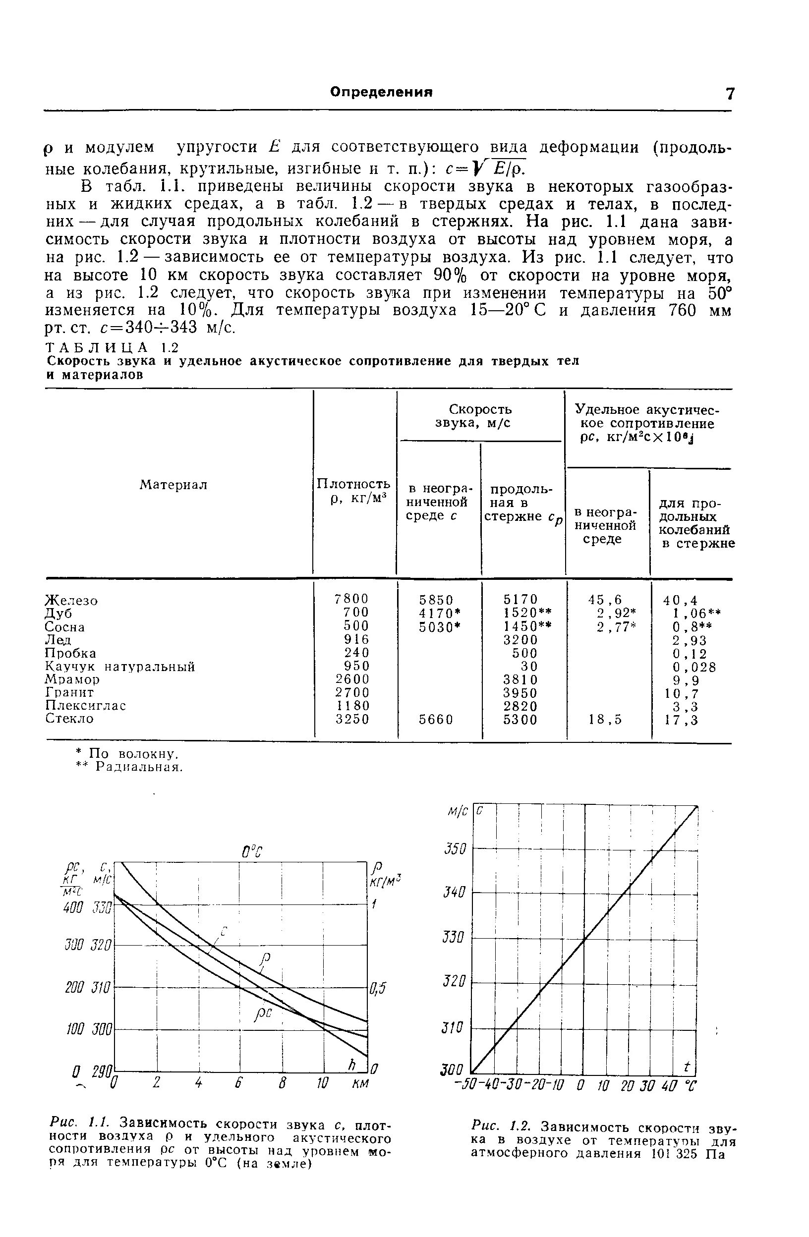 Скорость звука в металлах таблица. Зависимость скорости звука от давления воздуха. Скорость звука в воздухе от температуры таблица. Зависимость скорости звука от плотности.