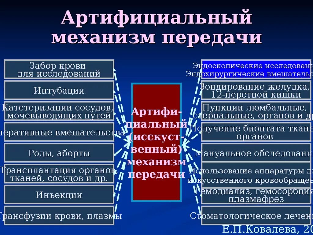 Артифициальный путь это. Артифициальный путь передачи ИСМП. Артифициальный путь передачи инфекции это. Артифициальный механизм передачи ИСМП. Искусственный (артифициальный) механизм передачи возбудителя:.