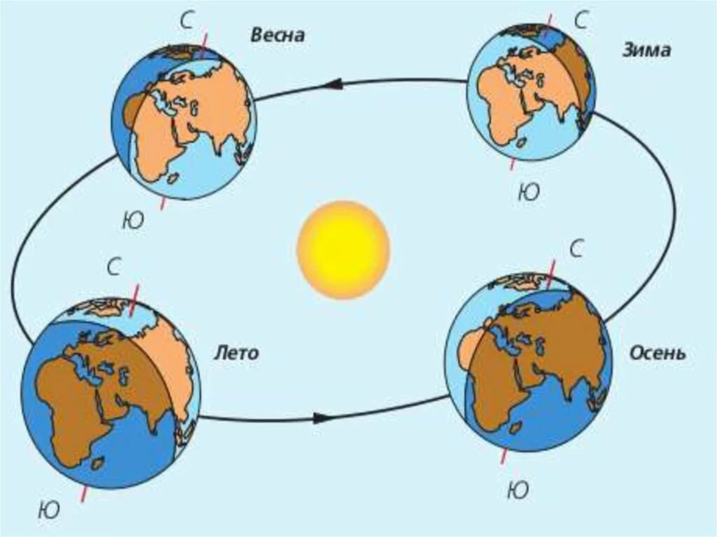Схема вращения земли вокруг солнца. Вращение земли вокруг солнца смена времен года схема. Даижение земли вокруг солна. Вравращение земли вокруг солнца.