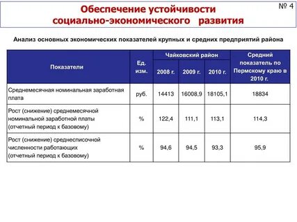 Показатели экономической стабильности