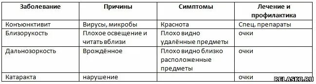 Гигиена зрения 8 класс биология. Гигиена зрения предупреждение глазных болезней таблица. Глазные заболевания таблица 8 класс. Заболевание глаз причины симптомы лечение и профилактика таблица. Заболевания глаз таблица 8 класс биология.