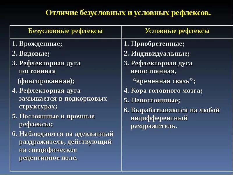 Врожденные или приобретенные безусловные рефлексы. Условные и безусловные рефлексы. Условные и безусловные рефлексы таблица. Условный рефлекс и безусловный рефлекс.