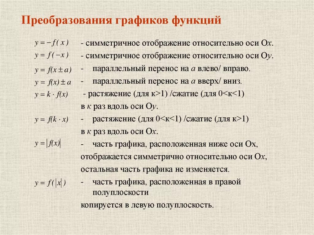 Необходимыми функциями простая в. Элементарные преобразования графиков функций. Графики функций простейшие преобразования графиков функций. График функции простейшие преобразования графиков. Правило преобразования графиков функции.