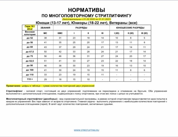 Норматив подтягиваний по возрасту. Многоповторные подтягивания нормативы. Нормативы по Стритлифтингу подтягивания. Соревнования по Стритлифтингу. Стритлифтинг многоповторный подтягивания.