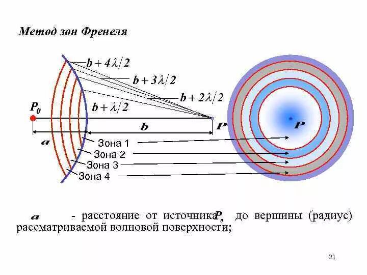 3. Метод зон Френеля. 2. Метод зон Френеля.. 2.5 Зоны Френеля. Радиус зоны Френеля для сферической волны.