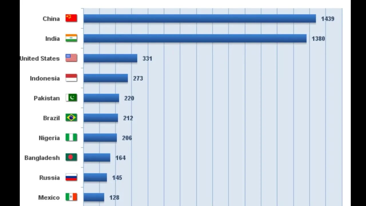 Making it the world s. Countries by population. world population by country. population growth by country. население земли статистика.