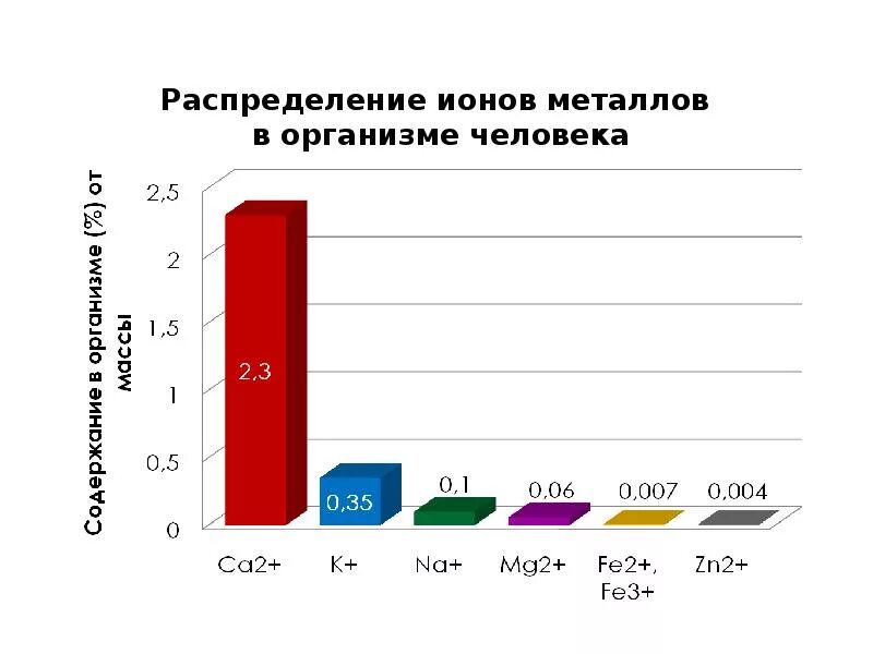 Содержание металлов в организме человека. Содержание металлов в человеке. Распределение ионов металлов в организме. Диаграмма металлов в организме человека.