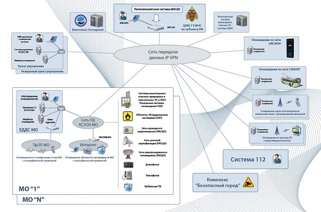 Система 112 постановление правительства. Система экстренного оповещения КСЭОН. Схема КСЭОН. Схема оповещения КСЭОН. Схема зон экстренного оповещения населения.