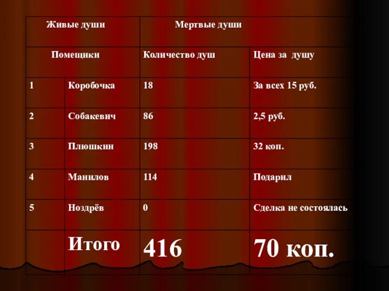 За сколько продала души коробочка. За сколько коробочка продала мертвые души Чичикову.