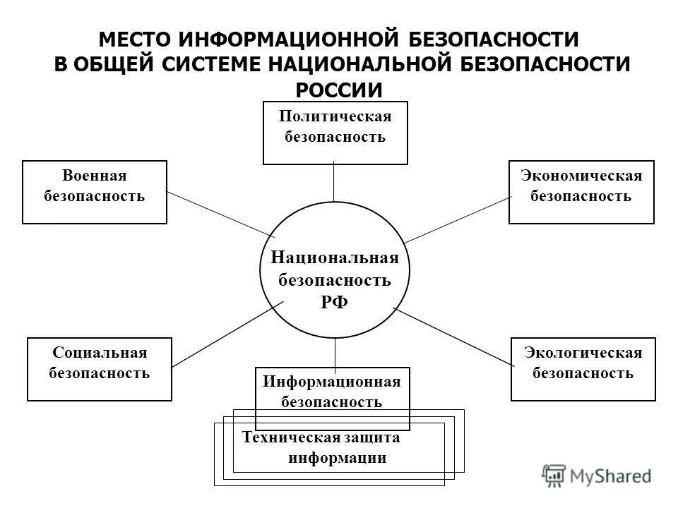 Система информационной безопасности. Защита информации схема. Структура экономической безопасности РФ. Схема национальной безопасности. Роли в системе экономической безопасности