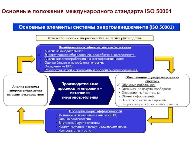 Основные положения международного. Стандарты в области энергосбережения. международные программы энергоэффективности. iso энергоэффективность. основные положения стандарта.