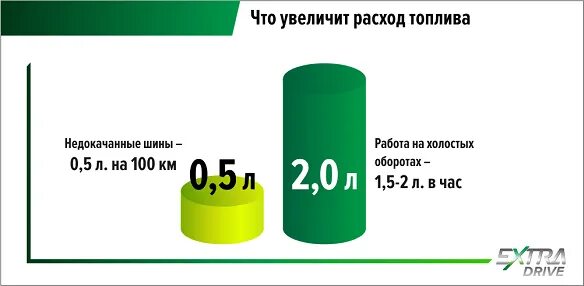 На сколько увеличивается расход топлива. Расход топлива на холостом ходу в час. Расход на холостом ходу в час. Расход бензина в час. Расход бензина на холостом ходу в час.