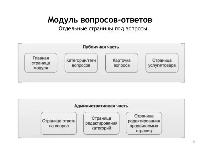 Категории вопросов. Основной модуль вопросы и ответы. Модульные вопросы. Модуль вопросов. Карточки вопросов и ответов на партнерской сессии.