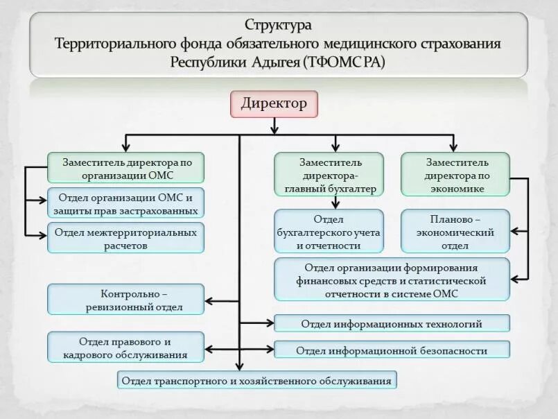 Отдел управления социального фонда. Структура фонда обязательного медицинского страхования РФ. Структура ФФОМС схема. Организационная структура ФФОМС РФ. Структурная схема фонда ОМС.