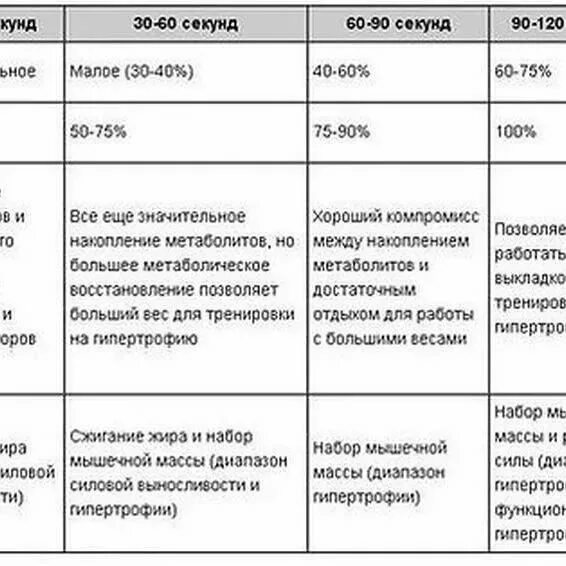 Сколько отдыхать мышцам после тренировки. Период восстановления мышц после тренировки таблица. Сколько восстанавливаются мышцы. Сколько нужно отдыхать между подходами. Сроки восстановления мышц.