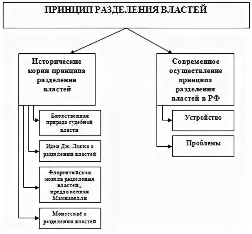 Система разделения властей пример Разделение властей как принцип государственной организации 8/48