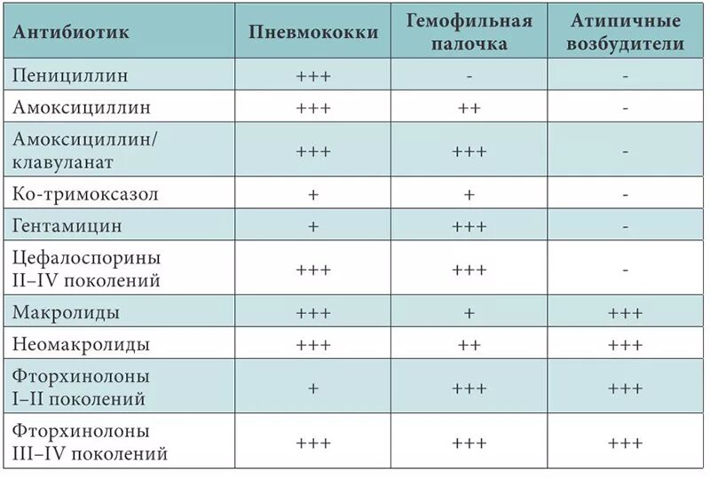 Устойчивость микроорганизмов к антибиотикам таблица. Чувствительность стафилококка к антибиотикам таблица. Антибиотики пенициллиновой группы при пневмонии. Группы антибиотиков чувствительность к бактериям. Класс пенициллинов