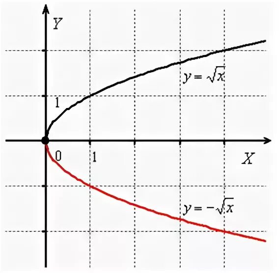 Игрек равен корень из икс график. Функция Игрек равен корень из x. График функции y минус корень из x. Функция Игрек равен корень из Икс. График функции Игрек равен корень Икс.