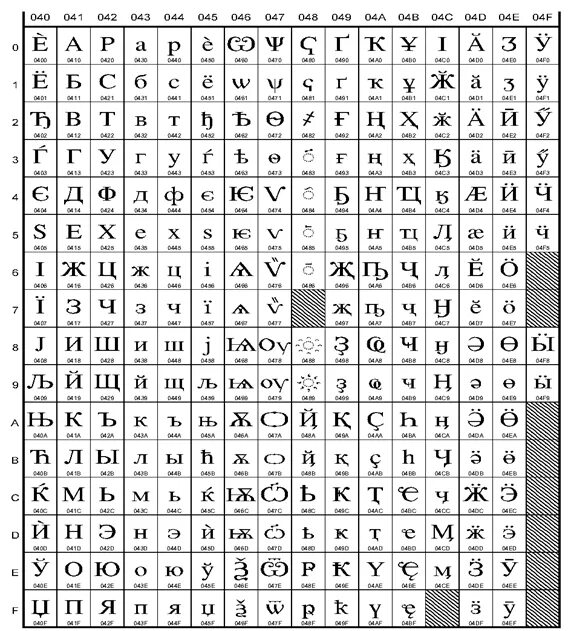 Стандарт кодирования unicode. Стандарт кодирования unicode