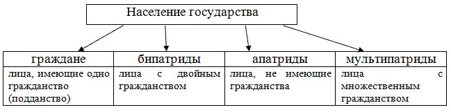 Вопросы гражданства и убежища решаются. Апатриды и бипатриды. Апатрид бипатрид экспатрид. Двойное гражданство схема. Апатрид это в обществознании.