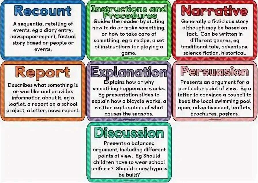 Types of information in the text