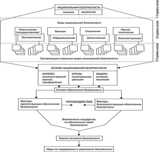 Структура национальной безопасности РФ. Система органов обеспечения национальной безопасности. Система национальной безопасности Российской Федерации. Элементы национальной безопасности государства. Стратегии обеспечения национальной безопасности российской федерации