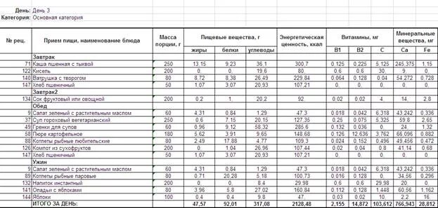 Учет готовых блюд. Меню раскладка пищевых продуктов таблица. Составление плана меню на 1 день. Таблица план меню ресторана. Таблица раскладки продуктов для общепита.