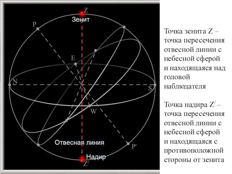 Где находится кульминационная точка главы новый. Надир точка небесной сферы. зенит и надир на небесной сфере. небесная сфера с отвесной линией точки зенита и надира. эклиптика небесная сфера зенит и надир.