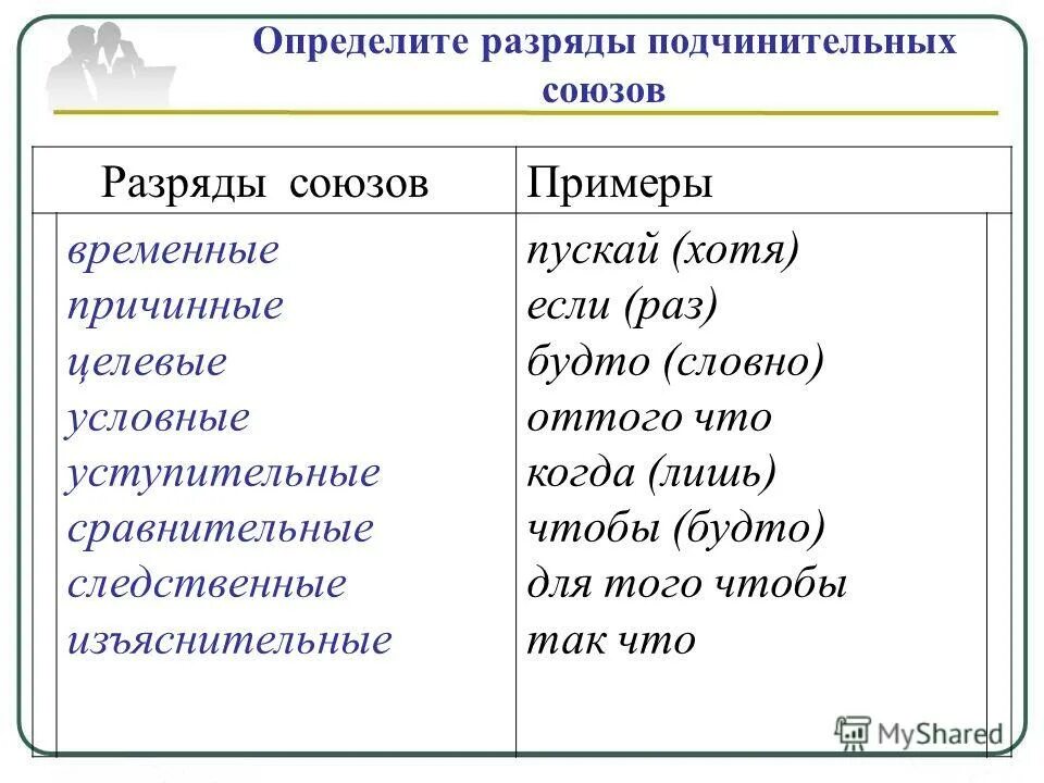 Разряды союзов таблица. Разряды подчинительных союзов союзов. Определите разряд подчинительных союзов.. Определить разряд Союза.