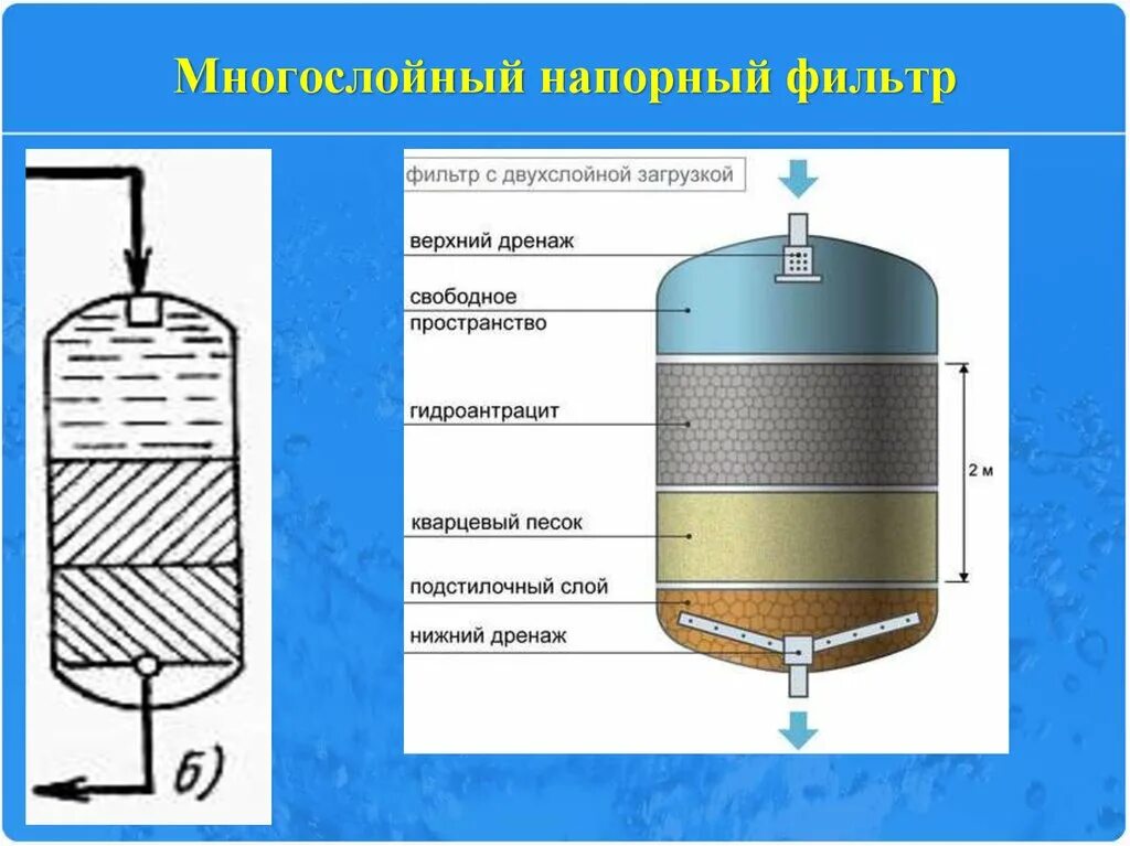 Сколько служит фильтр. Скорые фильтры с трехслойной фильтрующей загрузкой. Скорый напорный фильтр с трубчатым дренажем. Напорный фильтр схема. Многослойные напорные фильтры.