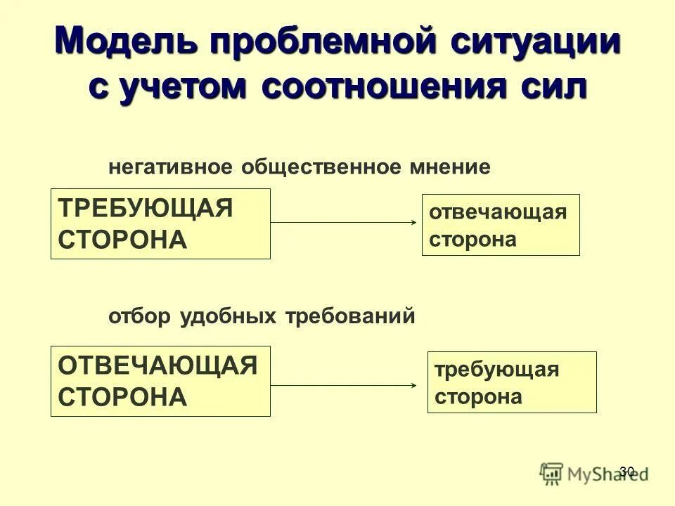 Социологический центр общественное мнение. Модель проблемной ситуации. Модель проблемной ситуации, требующая решения, называется.