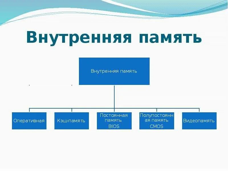 Функции внутренней памяти. Схема устройства внутренней памяти. внутренняя память таблица. виды внутренней памяти компьютера. внутренняя память пк схема.