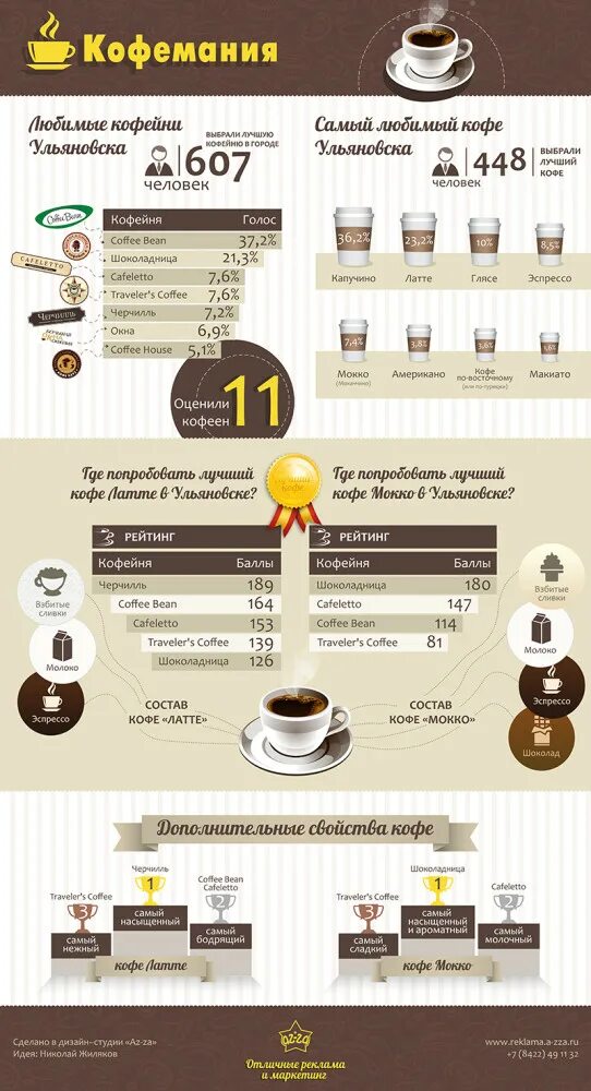 Какие вещества содержатся в кофе формула. Список кофе в кофейне. Виды кофе в кофейнях. Хороший кофе. Популярное кофе в кофейнях.