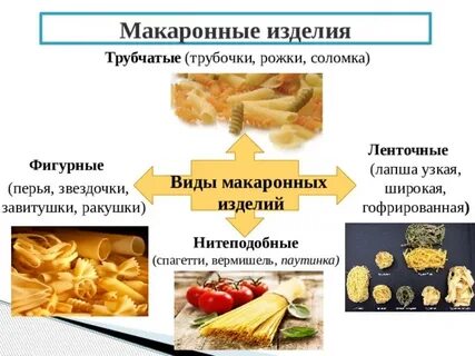Группы макаронных изделий