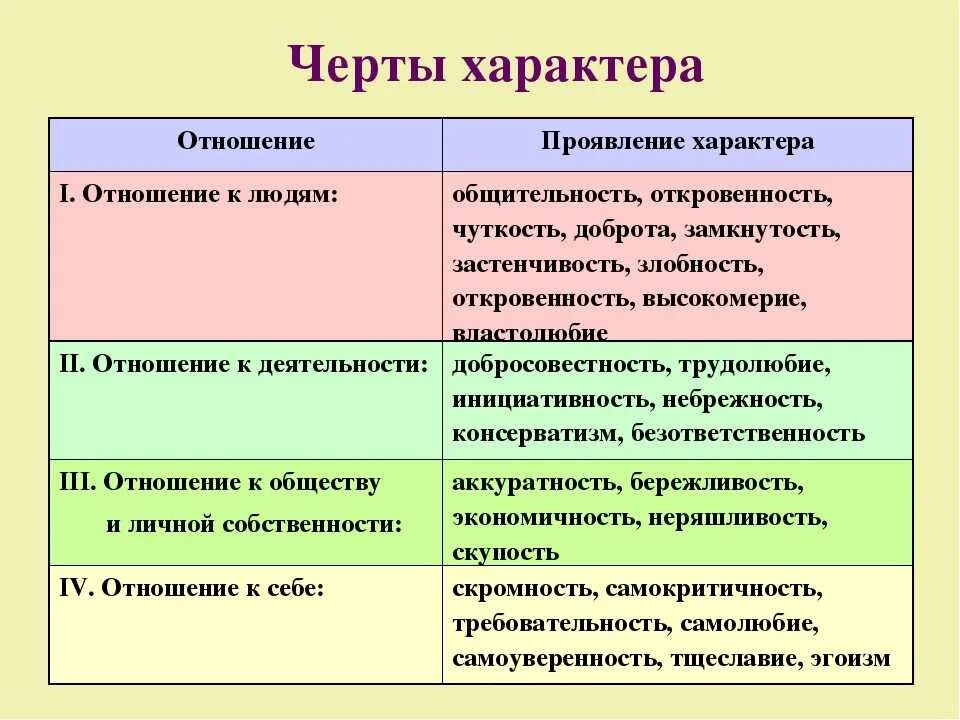 Черты характера. Черты характера человека. Черты характера, проявляющиеся в деятельности, – это:. Характеристика характера.