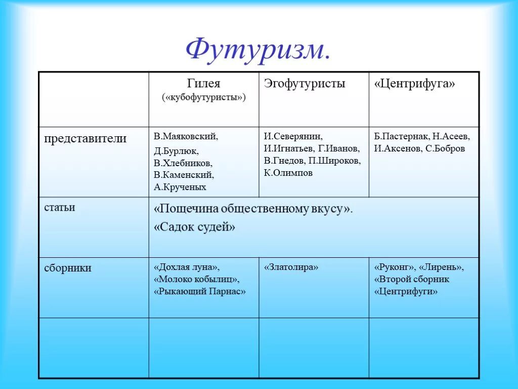 Футуристы кубофутуристы серебряного века. Представители футуризма и кубофутуризм. Футуризм в литературе представители. Представители центрифуги футуризм. Футуризм новые слова