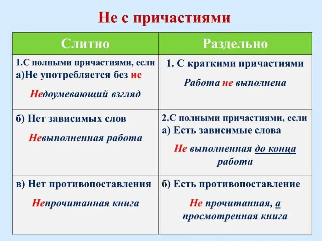 Как правильно написать не забудь. Слитное и раздельное написание не с причастиями. Слитное и раздельное правописание не с причастиями. Правописание частицы не с причастиями. Правило написания не с причастиями.