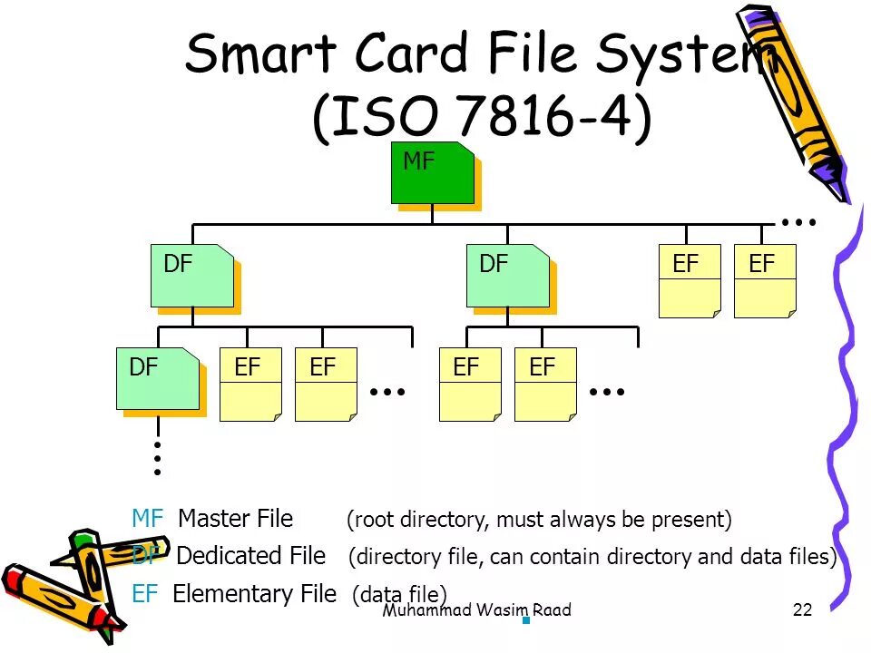 Card operating system. Iso 7816. смарт-карты стандарта iso 7816.. card standard: iso 7816-3. iso 7816-1.