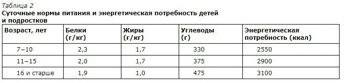 Суточная норма питания подростка. Нормы питания детей и подростков. Суточные нормы питания и энергетическая потребность. Суточные нормы питания и энергетические потребности детей. Таблица суточной энергетической потребности.