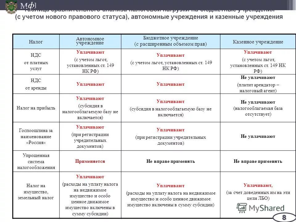 Автономное учреждение статус