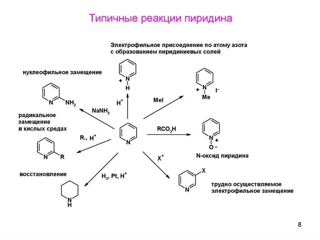 Реакция электрофильного замещения пиридина. Пиридин 3h2. Пиридин электрофильные реакции. Пиридин химические реакции. Схема характерных реакций