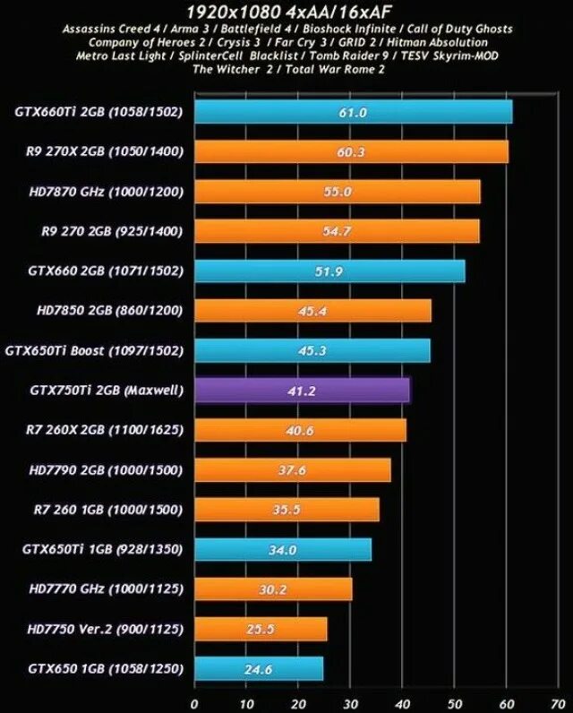 Сравнить видеокарту 650. Видеокарта 750 ti в бенчмарке. игры на видеокарту gtx 750 ti. тест gtx 750 ti 2gb в играх. nvidia geforce gtx 750 ti статистика.