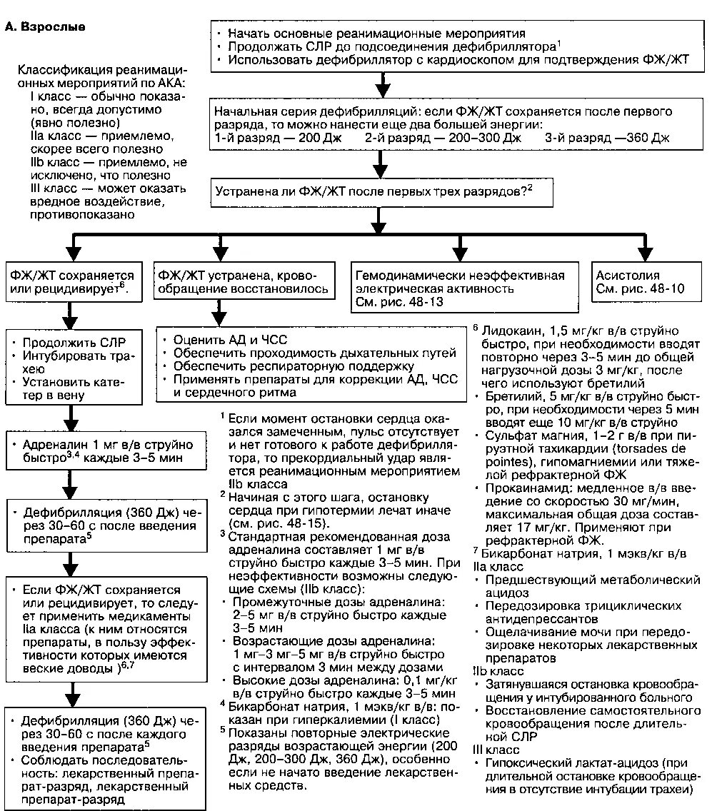 Алгоритмы помощи при остановке сердца. Алгоритм проведения СЛР С дефибриллятором. Дефибрилляция при остановке сердца алгоритм. Дефибрилляция желудочков алгоритм. Проведение сердечно легочной реанимации при фибрилляции желудочков.