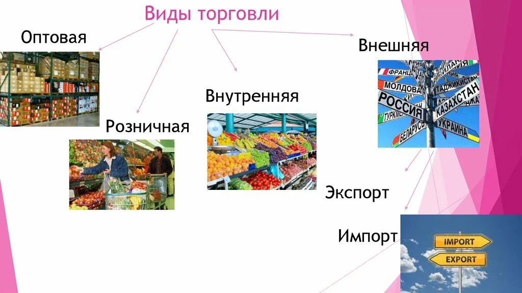 Примеры торговли в россии. Виды торговли. Современные формы торговли. Современные виды торговли. Виды торговли оптовая и розничная.