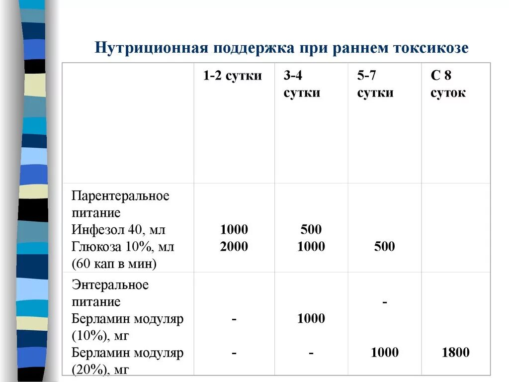 Питание при токсикозе. Диета при ранних токсикозах. Питание для беременных при токсикозе 1 триместр беременности. Питание при сильном токсикозе на ранних сроках беременности. Зачем беременным глюкоза