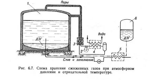 Изотермическое хранение сжиженных газов